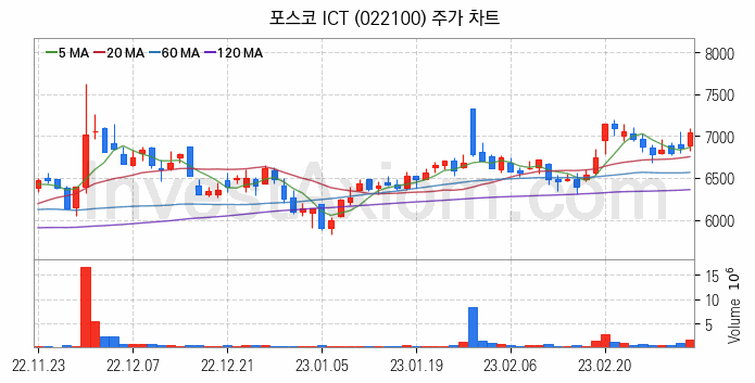 무선충전기술 관련주 포스코 ICT 주식 종목의 분석 시점 기준 최근 일봉 차트