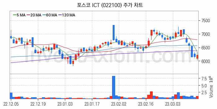 무선충전기술 관련주 포스코 ICT 주식 종목의 분석 시점 기준 최근 일봉 차트