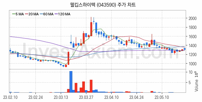 무선충전기술 관련주 웰킵스하이텍 주식 종목의 분석 시점 기준 최근 일봉 차트