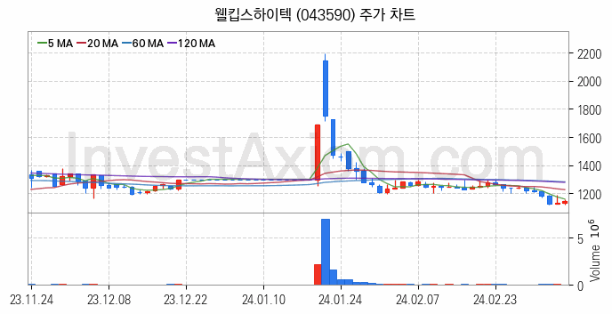 무선충전기술 관련주 웰킵스하이텍 주식 종목의 분석 시점 기준 최근 일봉 차트