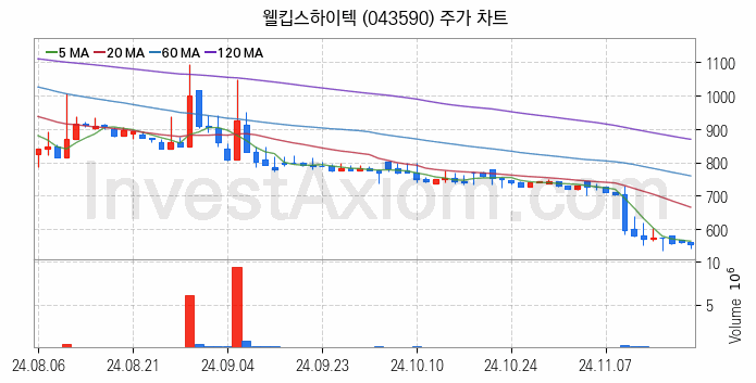 무선충전기술 관련주 웰킵스하이텍 주식 종목의 분석 시점 기준 최근 일봉 차트