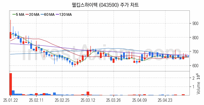 무선충전기술 관련주 웰킵스하이텍 주식 종목의 분석 시점 기준 최근 일봉 차트