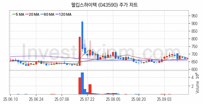 무선충전기술 관련주 웰킵스하이텍 주식 종목의 분석 시점 기준 최근 일봉 차트