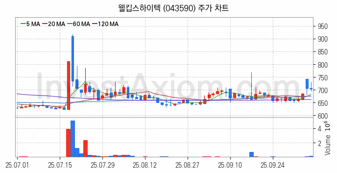 무선충전기술 관련주 웰킵스하이텍 주식 종목의 분석 시점 기준 최근 일봉 차트