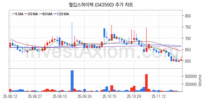 무선충전기술 관련주 웰킵스하이텍 주식 종목의 분석 시점 기준 최근 일봉 차트