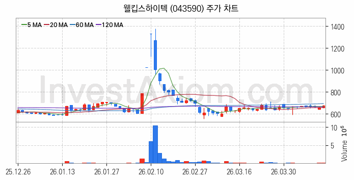 무선충전기술 관련주 웰킵스하이텍 주식 종목의 분석 시점 기준 최근 일봉 차트