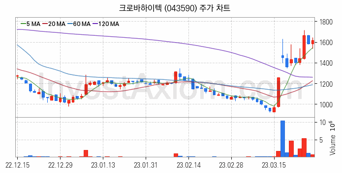 무선충전기술 관련주 크로바하이텍 주식 종목의 분석 시점 기준 최근 일봉 차트