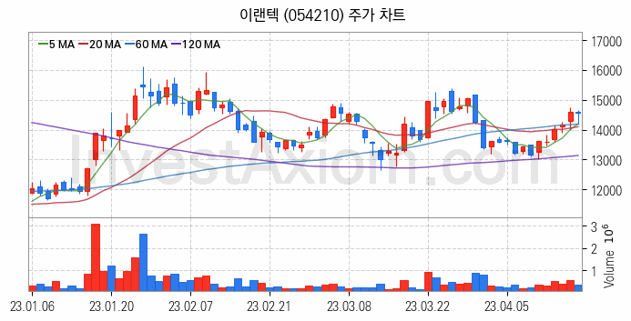 무선충전기술 관련주 이랜텍 주식 종목의 분석 시점 기준 최근 일봉 차트