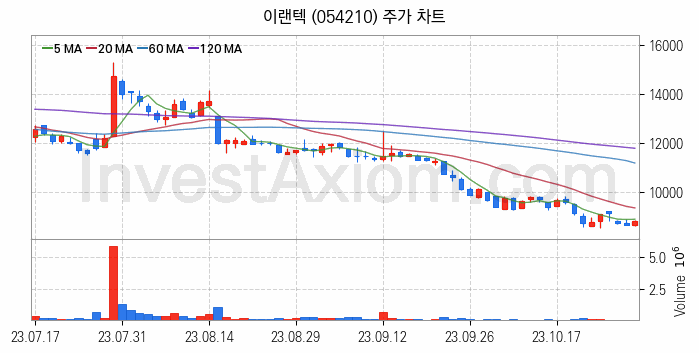 무선충전기술 관련주 이랜텍 주식 종목의 분석 시점 기준 최근 일봉 차트