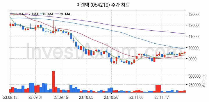 무선충전기술 관련주 이랜텍 주식 종목의 분석 시점 기준 최근 일봉 차트