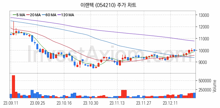 무선충전기술 관련주 이랜텍 주식 종목의 분석 시점 기준 최근 일봉 차트