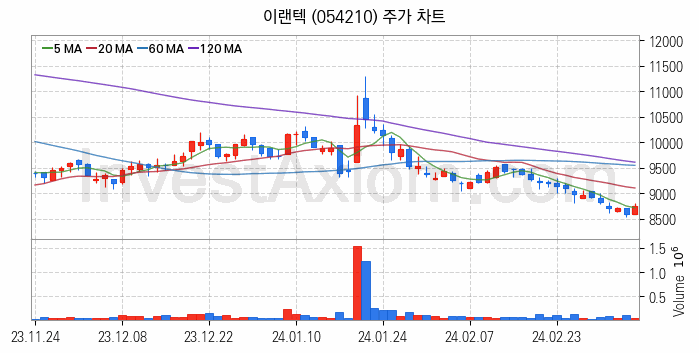 무선충전기술 관련주 이랜텍 주식 종목의 분석 시점 기준 최근 일봉 차트