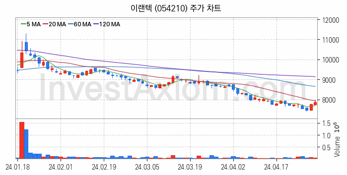 무선충전기술 관련주 이랜텍 주식 종목의 분석 시점 기준 최근 일봉 차트