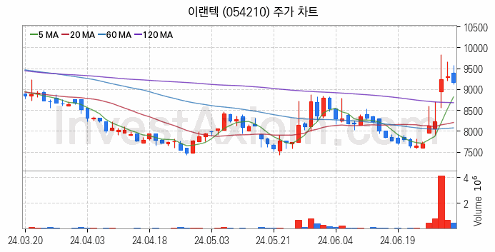 무선충전기술 관련주 이랜텍 주식 종목의 분석 시점 기준 최근 일봉 차트