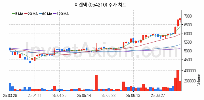 무선충전기술 관련주 이랜텍 주식 종목의 분석 시점 기준 최근 일봉 차트