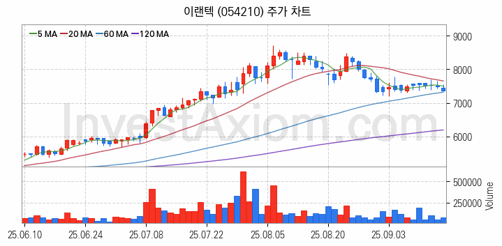 무선충전기술 관련주 이랜텍 주식 종목의 분석 시점 기준 최근 일봉 차트