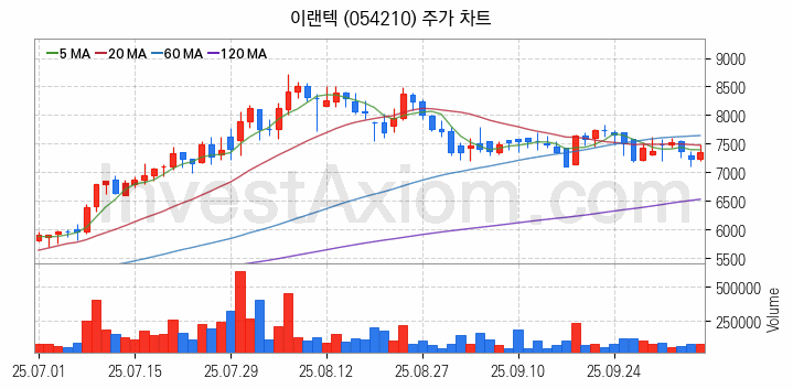 무선충전기술 관련주 이랜텍 주식 종목의 분석 시점 기준 최근 일봉 차트