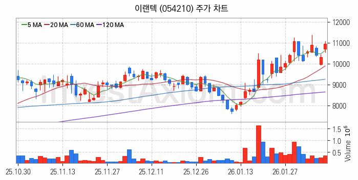 무선충전기술 관련주 이랜텍 주식 종목의 분석 시점 기준 최근 일봉 차트