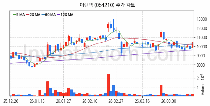 무선충전기술 관련주 이랜텍 주식 종목의 분석 시점 기준 최근 일봉 차트