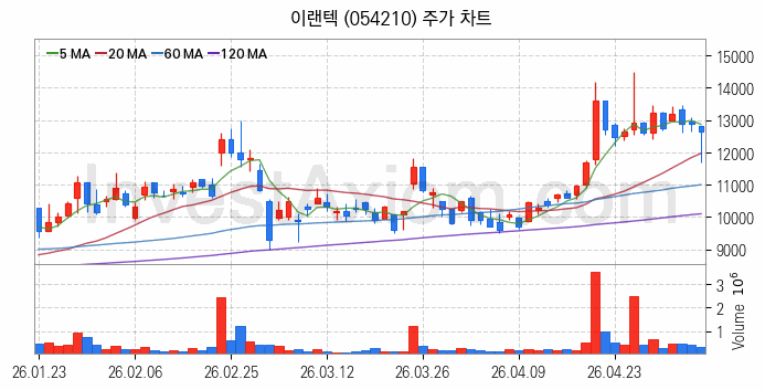 무선충전기술 관련주 이랜텍 주식 종목의 분석 시점 기준 최근 일봉 차트