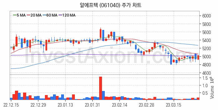 무선충전기술 관련주 알에프텍 주식 종목의 분석 시점 기준 최근 일봉 차트