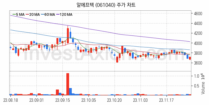 무선충전기술 관련주 알에프텍 주식 종목의 분석 시점 기준 최근 일봉 차트