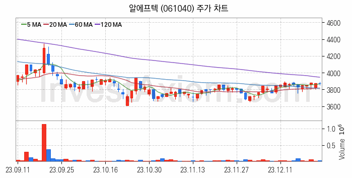 무선충전기술 관련주 알에프텍 주식 종목의 분석 시점 기준 최근 일봉 차트