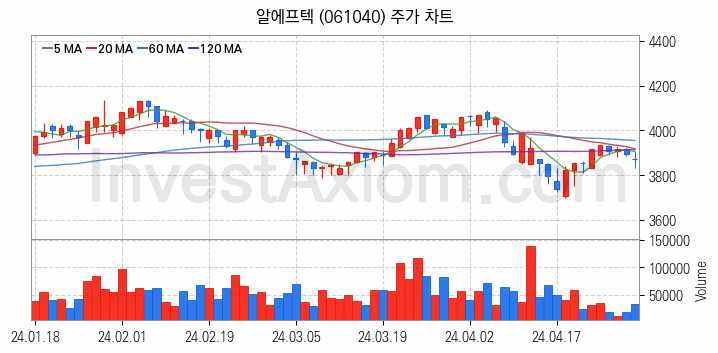 무선충전기술 관련주 알에프텍 주식 종목의 분석 시점 기준 최근 일봉 차트