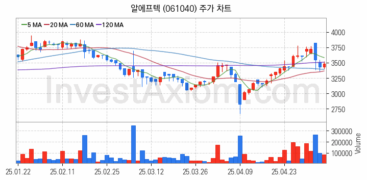 무선충전기술 관련주 알에프텍 주식 종목의 분석 시점 기준 최근 일봉 차트