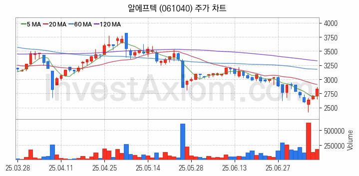 무선충전기술 관련주 알에프텍 주식 종목의 분석 시점 기준 최근 일봉 차트