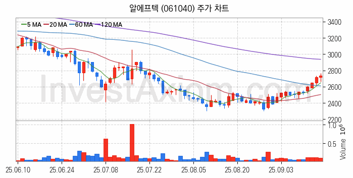 무선충전기술 관련주 알에프텍 주식 종목의 분석 시점 기준 최근 일봉 차트