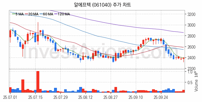 무선충전기술 관련주 알에프텍 주식 종목의 분석 시점 기준 최근 일봉 차트