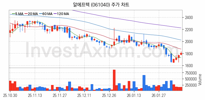 무선충전기술 관련주 알에프텍 주식 종목의 분석 시점 기준 최근 일봉 차트