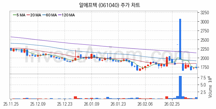 무선충전기술 관련주 알에프텍 주식 종목의 분석 시점 기준 최근 일봉 차트