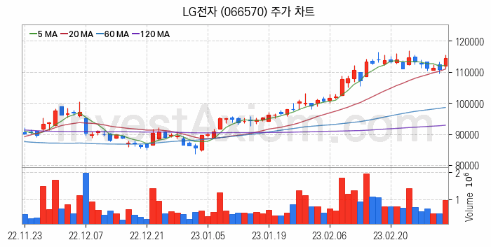 무선충전기술 관련주 LG전자 주식 종목의 분석 시점 기준 최근 일봉 차트