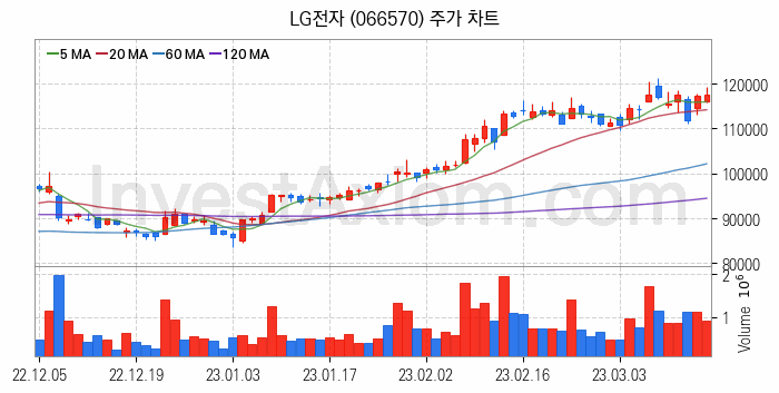 무선충전기술 관련주 LG전자 주식 종목의 분석 시점 기준 최근 일봉 차트