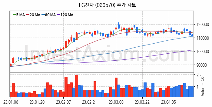 무선충전기술 관련주 LG전자 주식 종목의 분석 시점 기준 최근 일봉 차트