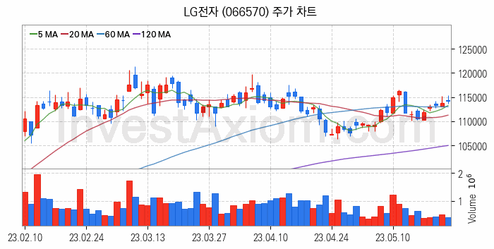 무선충전기술 관련주 LG전자 주식 종목의 분석 시점 기준 최근 일봉 차트