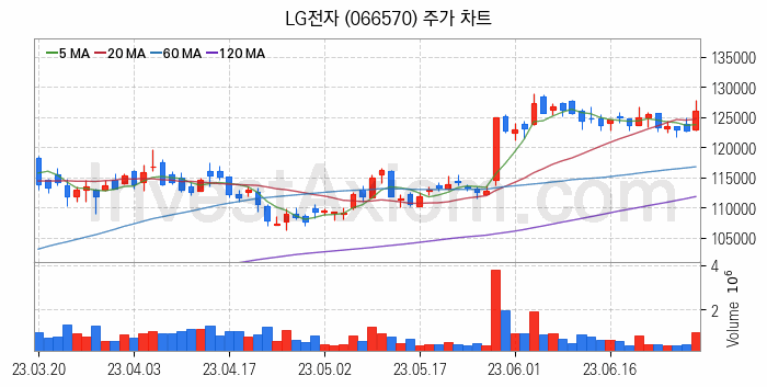 무선충전기술 관련주 LG전자 주식 종목의 분석 시점 기준 최근 일봉 차트