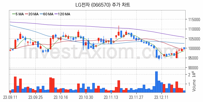 무선충전기술 관련주 LG전자 주식 종목의 분석 시점 기준 최근 일봉 차트