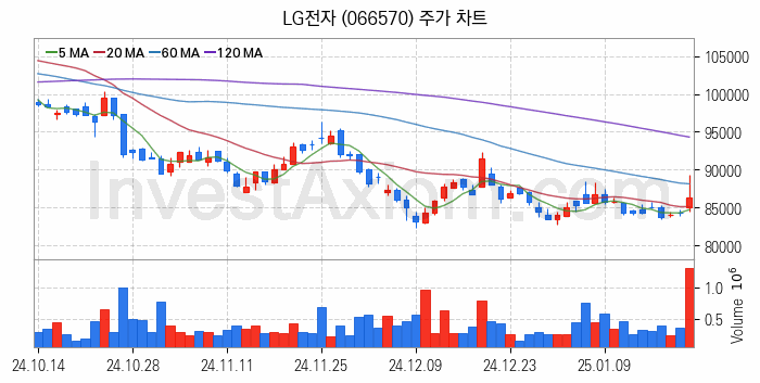 무선충전기술 관련주 LG전자 주식 종목의 분석 시점 기준 최근 일봉 차트