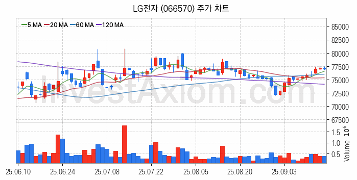 무선충전기술 관련주 LG전자 주식 종목의 분석 시점 기준 최근 일봉 차트