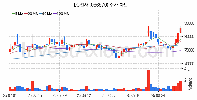 무선충전기술 관련주 LG전자 주식 종목의 분석 시점 기준 최근 일봉 차트