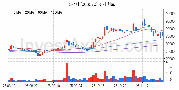 무선충전기술 관련주 LG전자 주식 종목의 분석 시점 기준 최근 일봉 차트
