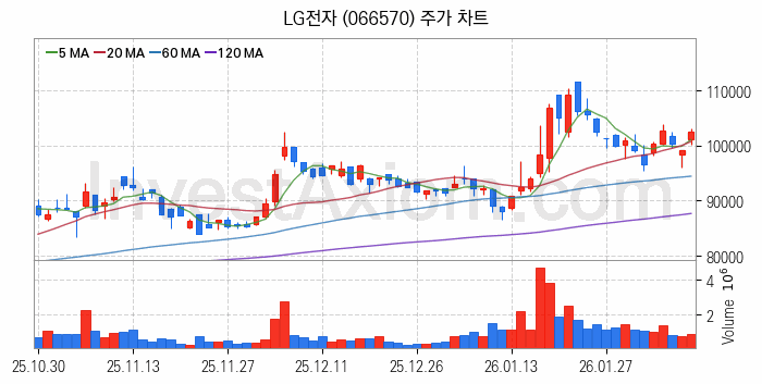 무선충전기술 관련주 LG전자 주식 종목의 분석 시점 기준 최근 일봉 차트