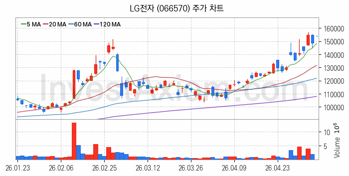 무선충전기술 관련주 LG전자 주식 종목의 분석 시점 기준 최근 일봉 차트