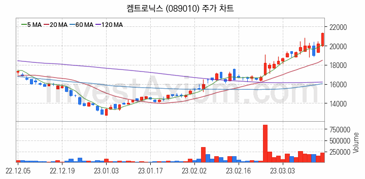 무선충전기술 관련주 켐트로닉스 주식 종목의 분석 시점 기준 최근 일봉 차트