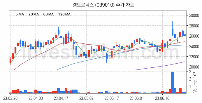 무선충전기술 관련주 켐트로닉스 주식 종목의 분석 시점 기준 최근 일봉 차트