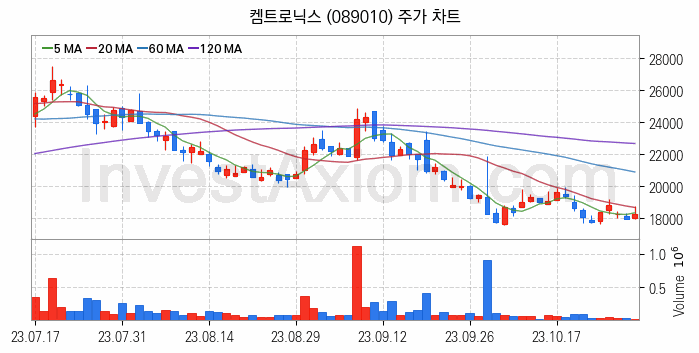 무선충전기술 관련주 켐트로닉스 주식 종목의 분석 시점 기준 최근 일봉 차트