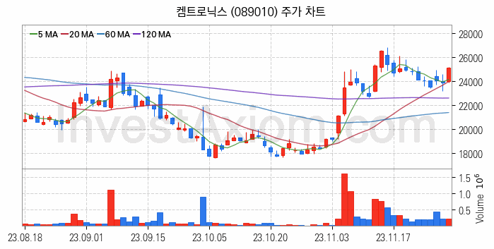 무선충전기술 관련주 켐트로닉스 주식 종목의 분석 시점 기준 최근 일봉 차트